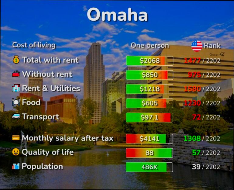 Pros and Cons of Living in Omaha NE - 4
