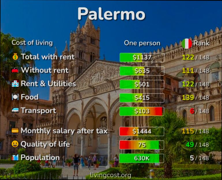 Pros and Cons of Living in Palermo preview