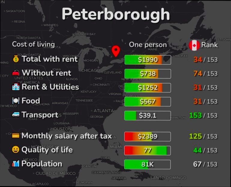 Pros and Cons of Living in Peterborough - 4