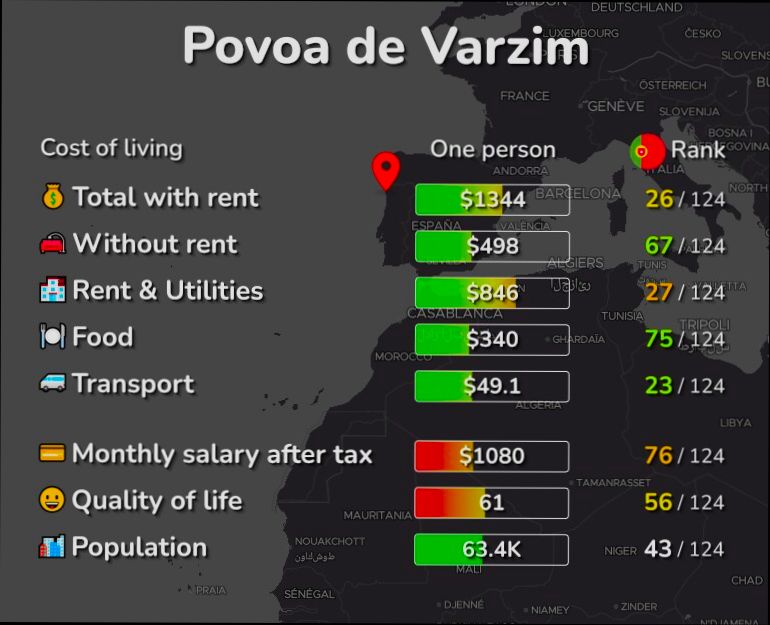 Pros and Cons of Living in Póvoa de Varzim - 0
