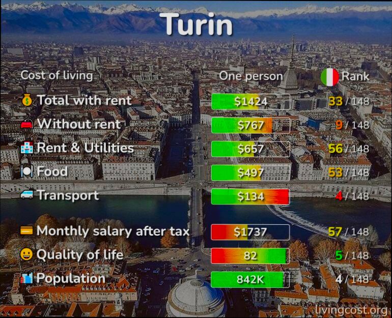 Pros and Cons of Living in Turin - 2