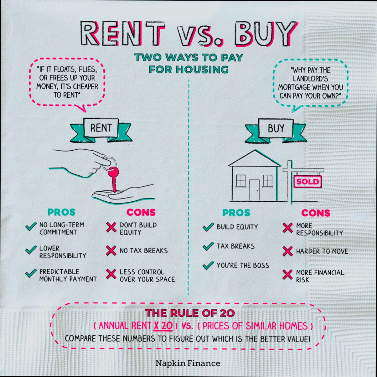 Renting vs Buying What is Better - 0