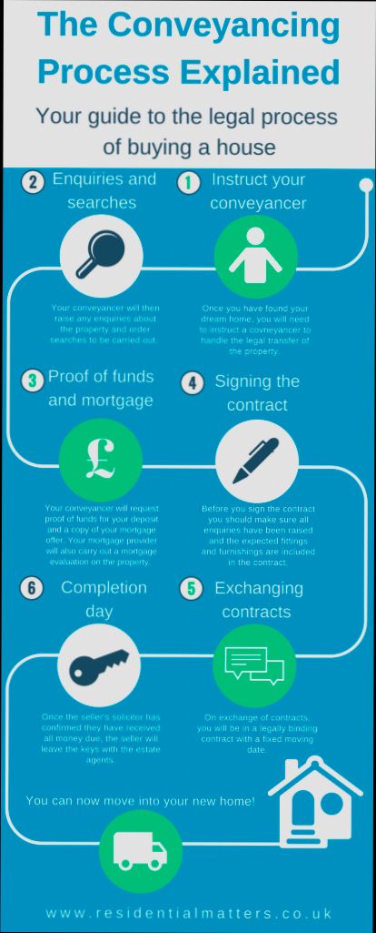 The Legal Process of Buying Property in United Kingdom - 0