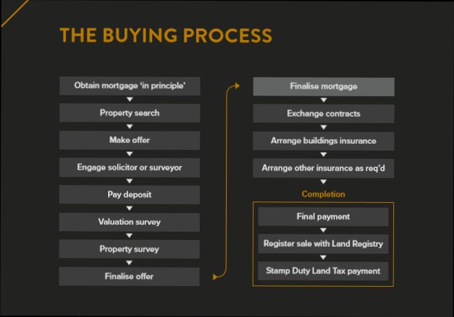 The Legal Process of Buying Property in United Kingdom - 6