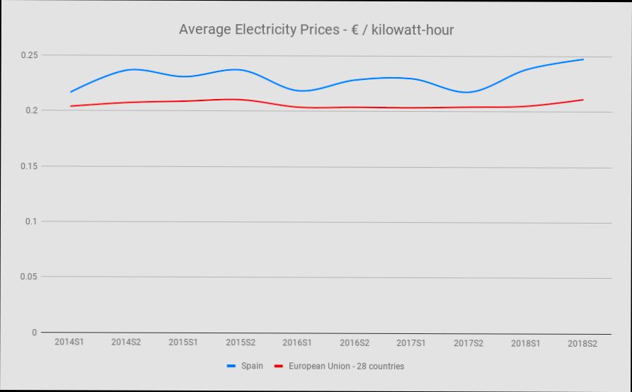 Utilities in Spain Electricity Gas Water Costs - 0