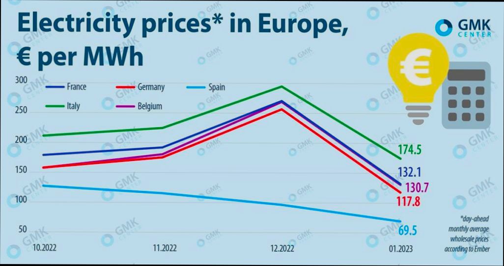 Utilities in Spain Electricity Gas Water Costs - 2
