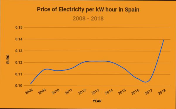 Utilities in Spain Electricity Gas Water Costs - 3