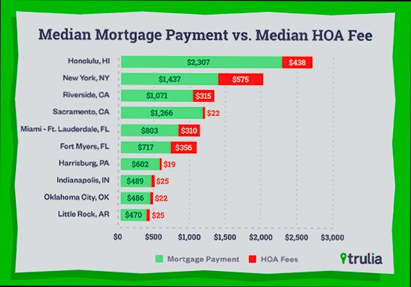 What are HOA Fees preview