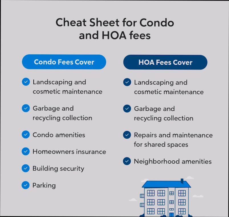 What are HOA Fees - 0