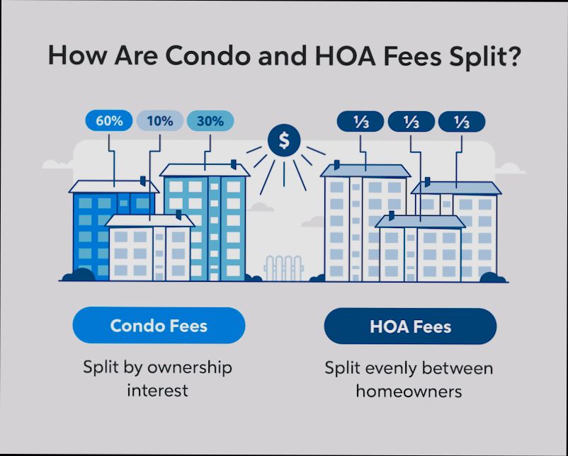What are HOA Fees - 1