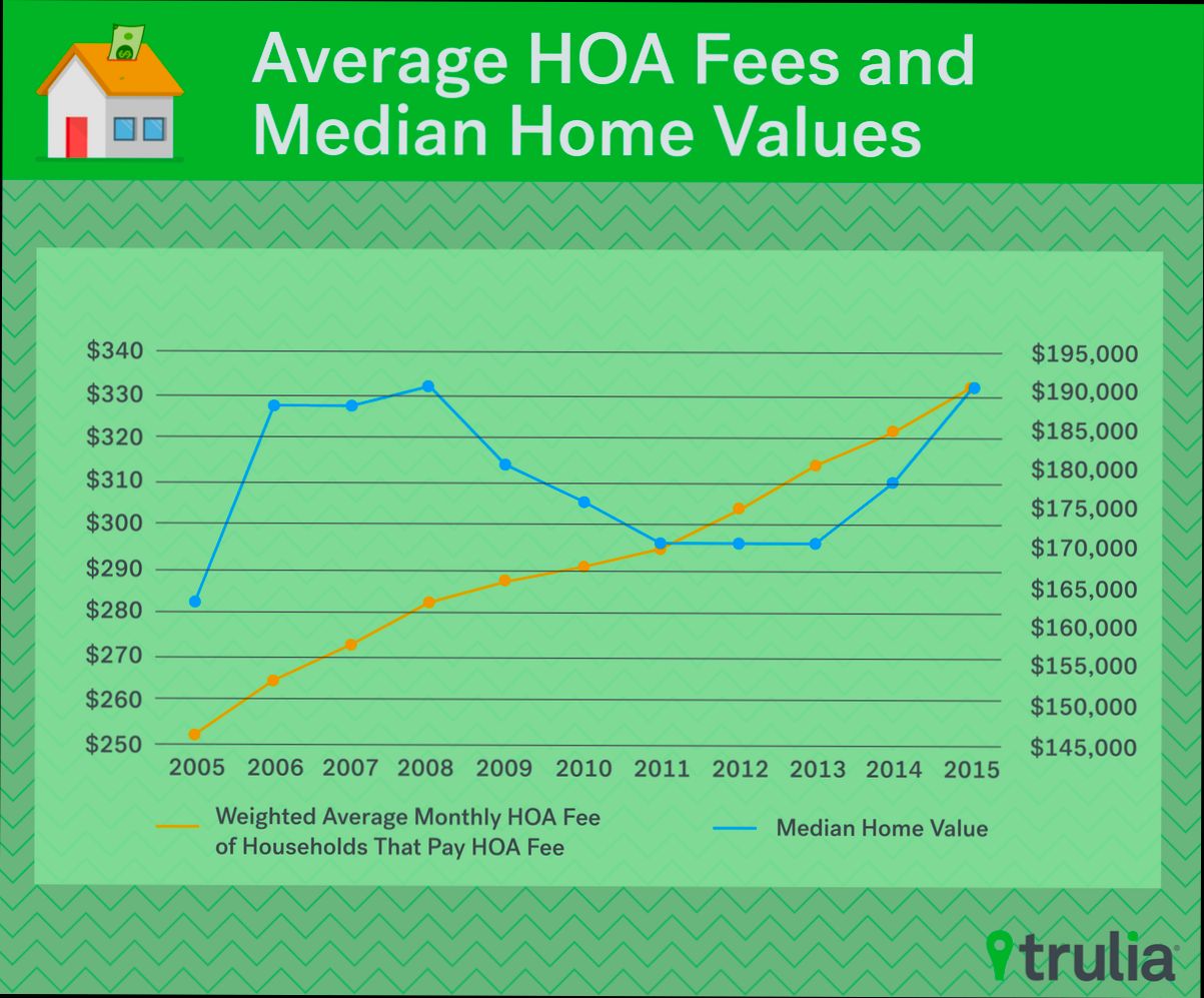What are HOA Fees - 5
