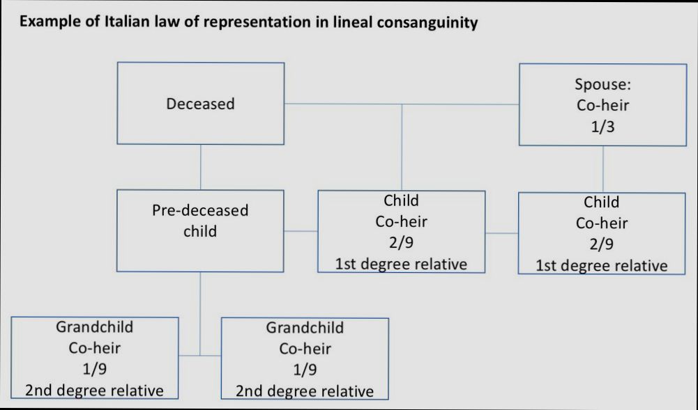 What are Property Inheritance Laws in Italy - 2