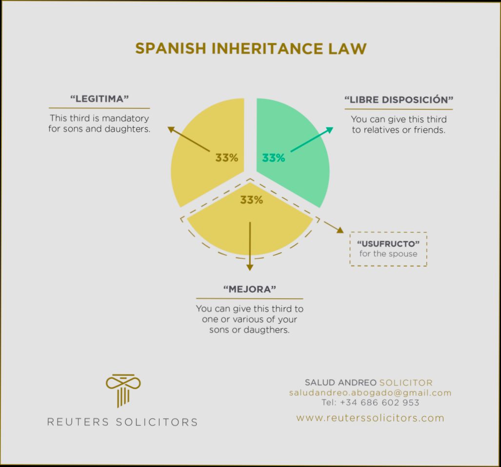 What are Property Inheritance Laws in Spain preview