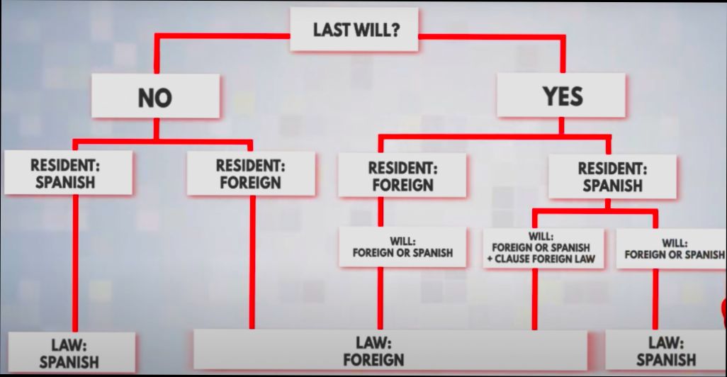 What are Property Inheritance Laws in Spain - 0