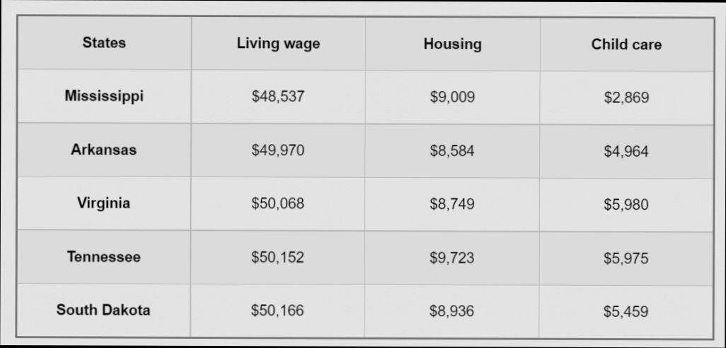 What are the Cheapest Cities in United States - 3