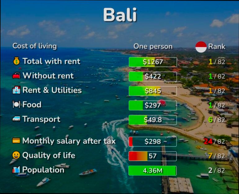 What are the Costs of Moving to Bali preview