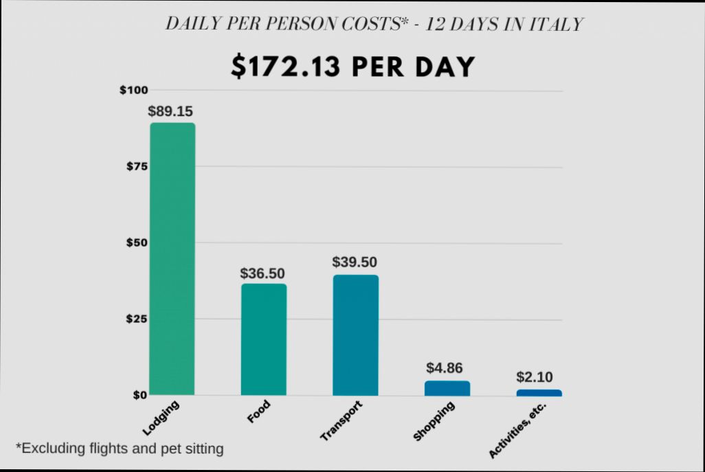 What are the Costs of Moving to Italy - 2