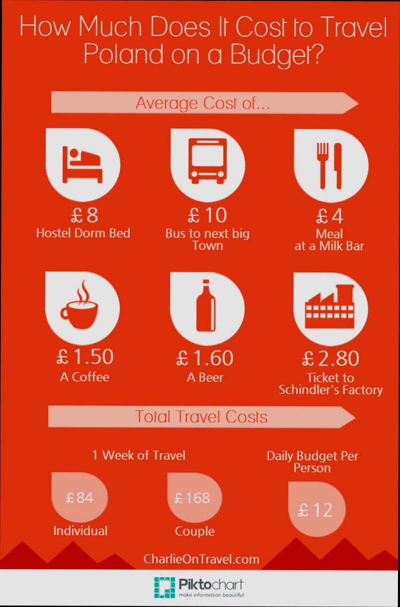 What are the Costs of Moving to Poland - 0