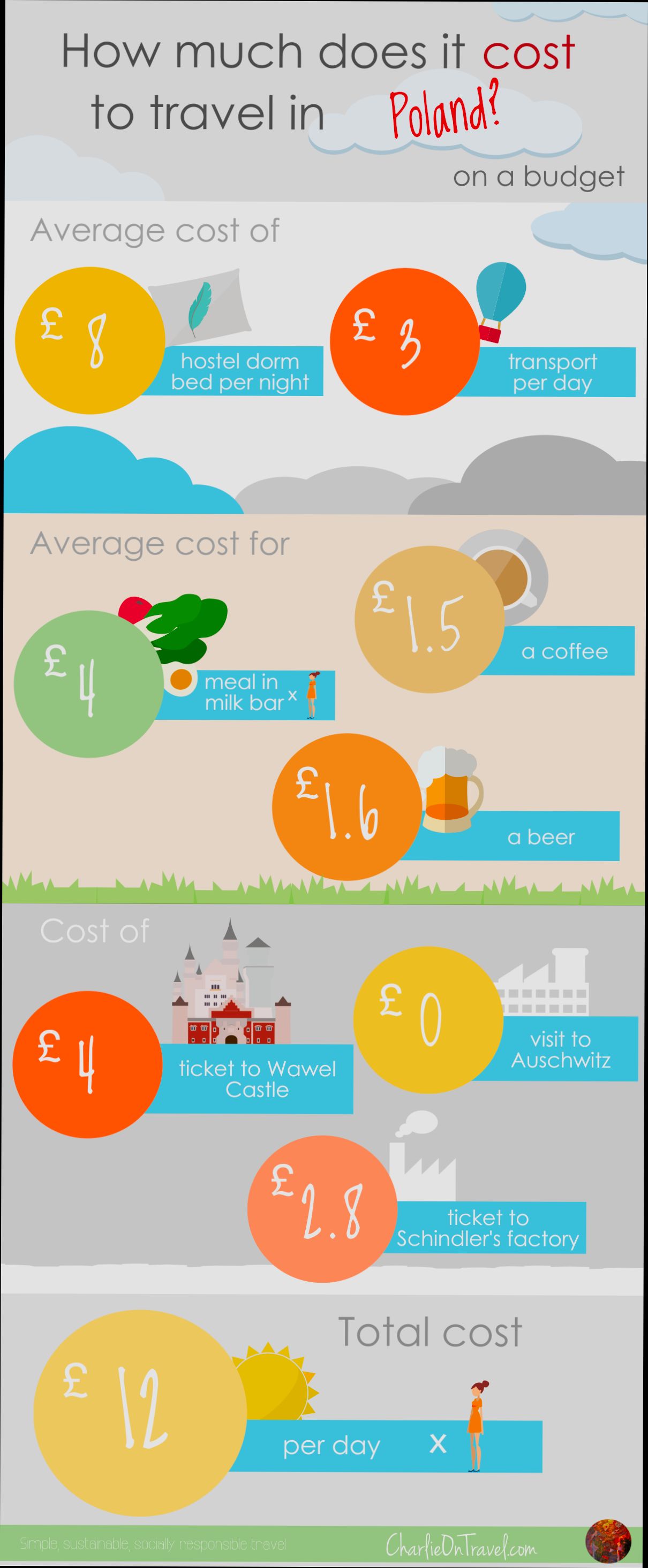 What are the Costs of Moving to Poland - 1