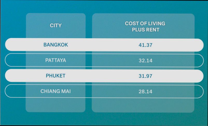 What are the Costs of Moving to Tailand - 5
