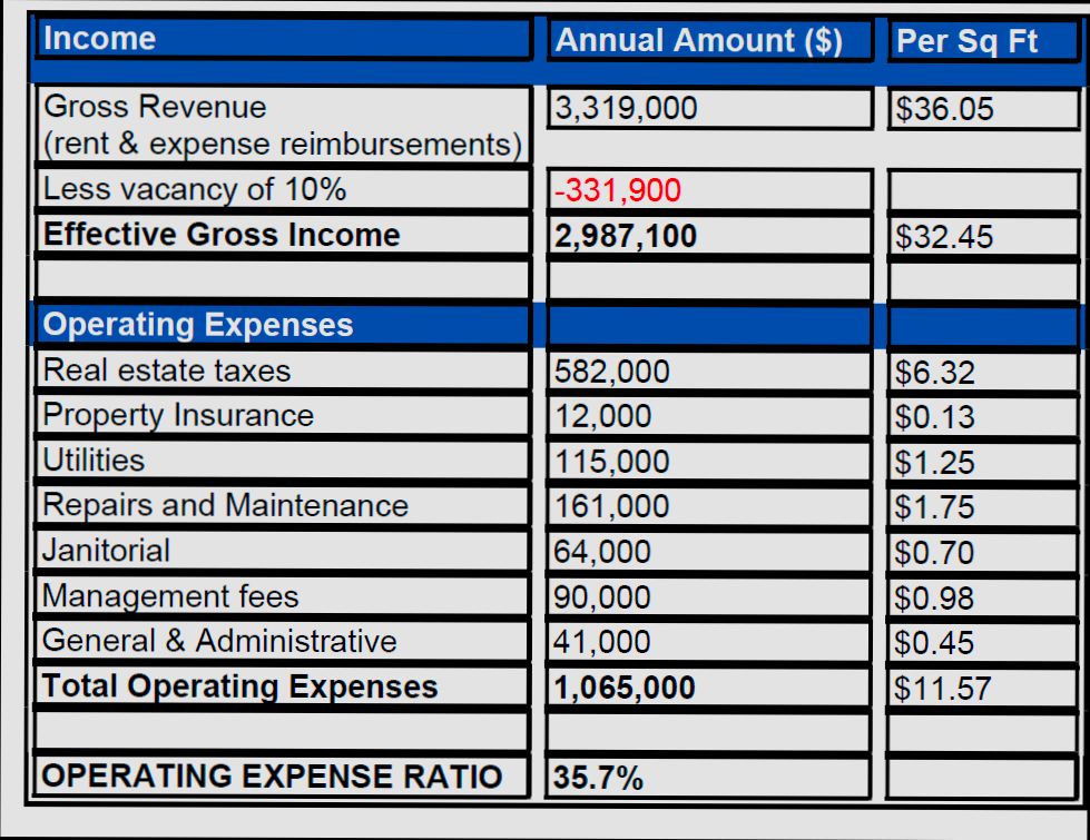 What are the Expenses for the Maintenance of Real Estate - 4