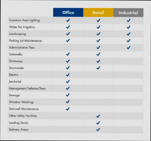 What are the Expenses for the Maintenance of Real Estate - 5