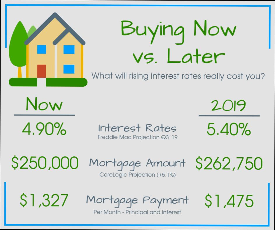 What are the Interest Rates on Homes preview