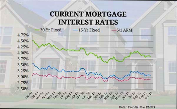 What are the Interest Rates on Homes - 0