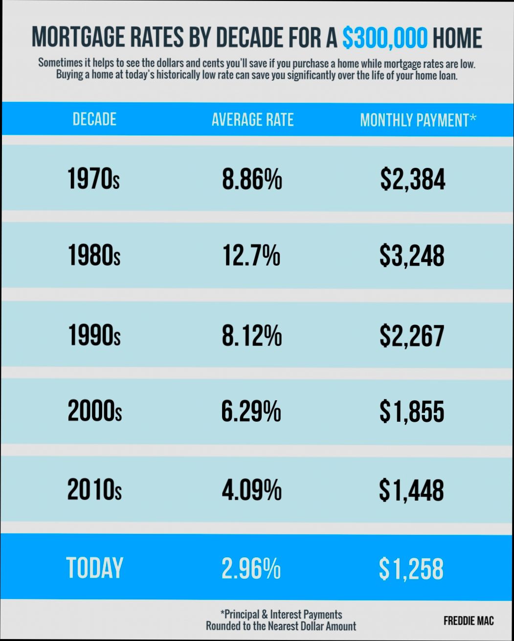 What are the Interest Rates on Homes - 2