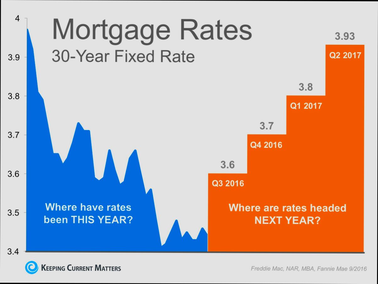 What are the Interest Rates on Homes - 3