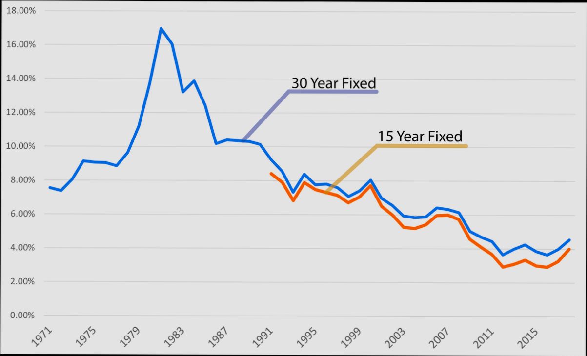 What are the Interest Rates on Homes - 4