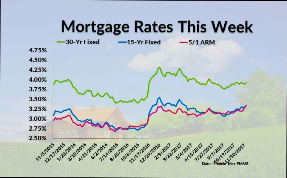 What are the Interest Rates on Homes - 5