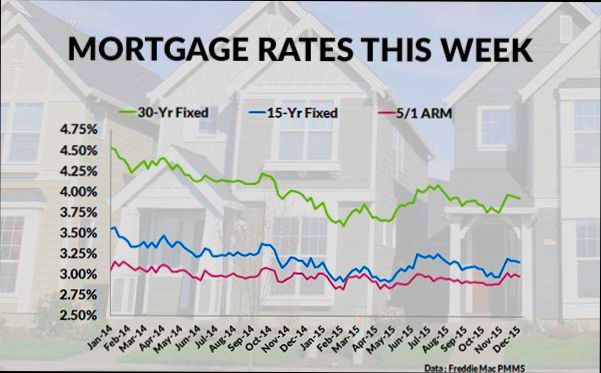 What are the Interest Rates on Homes - 6