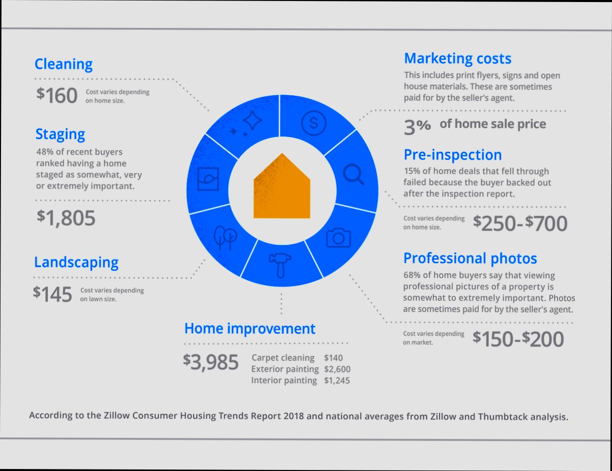 What are the Taxes and Costs of Selling a House in United States - 2