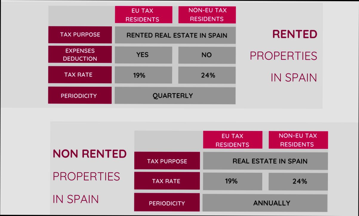 What are the Taxes for Non Resident in Spain - 1