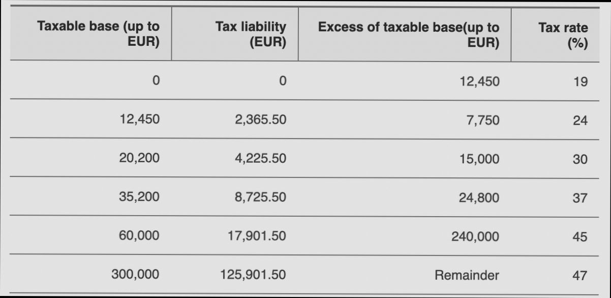 What are the Taxes for Non Resident in Spain - 2