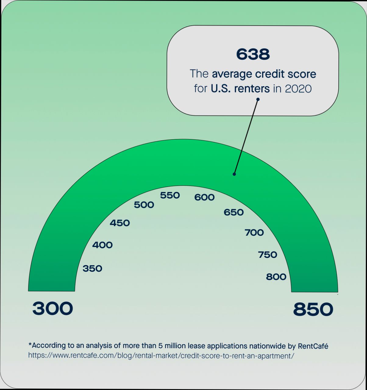 What Credit Score Do You Need to Rent a House