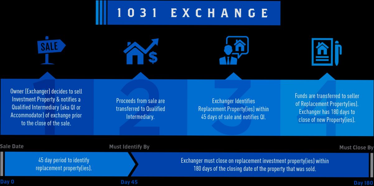 What is 1031 Exchange - 2