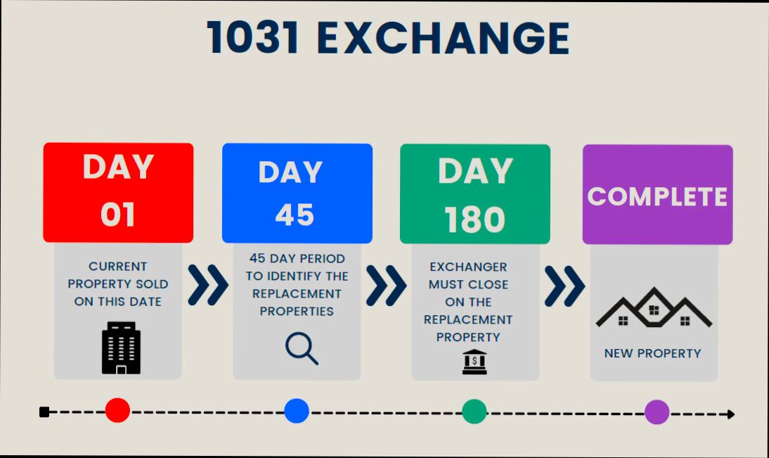What is 1031 Exchange - 3