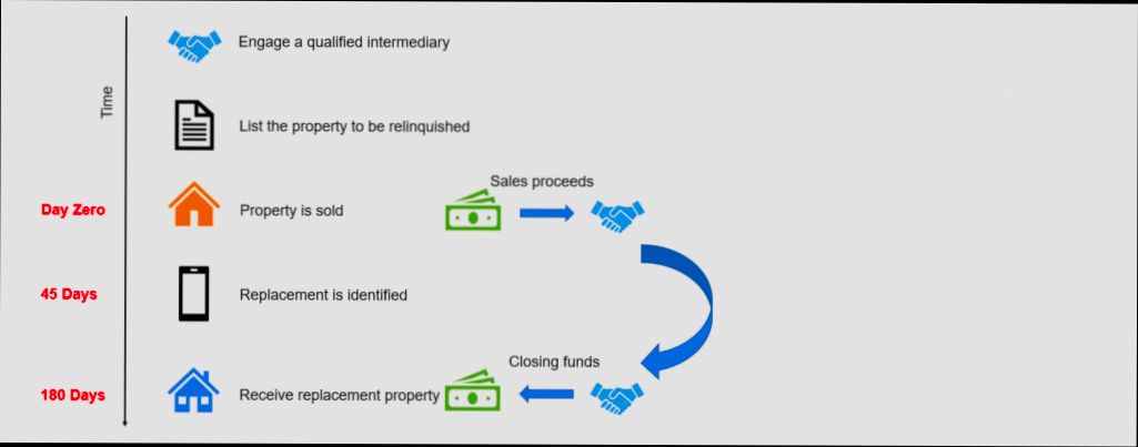 What is 1031 Exchange - 4