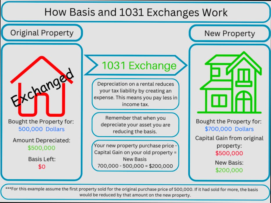 What is 1031 Exchange - 6