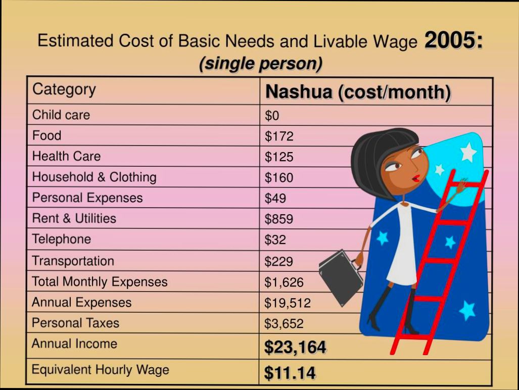 What is a Liveable Salary in Málaga - 2
