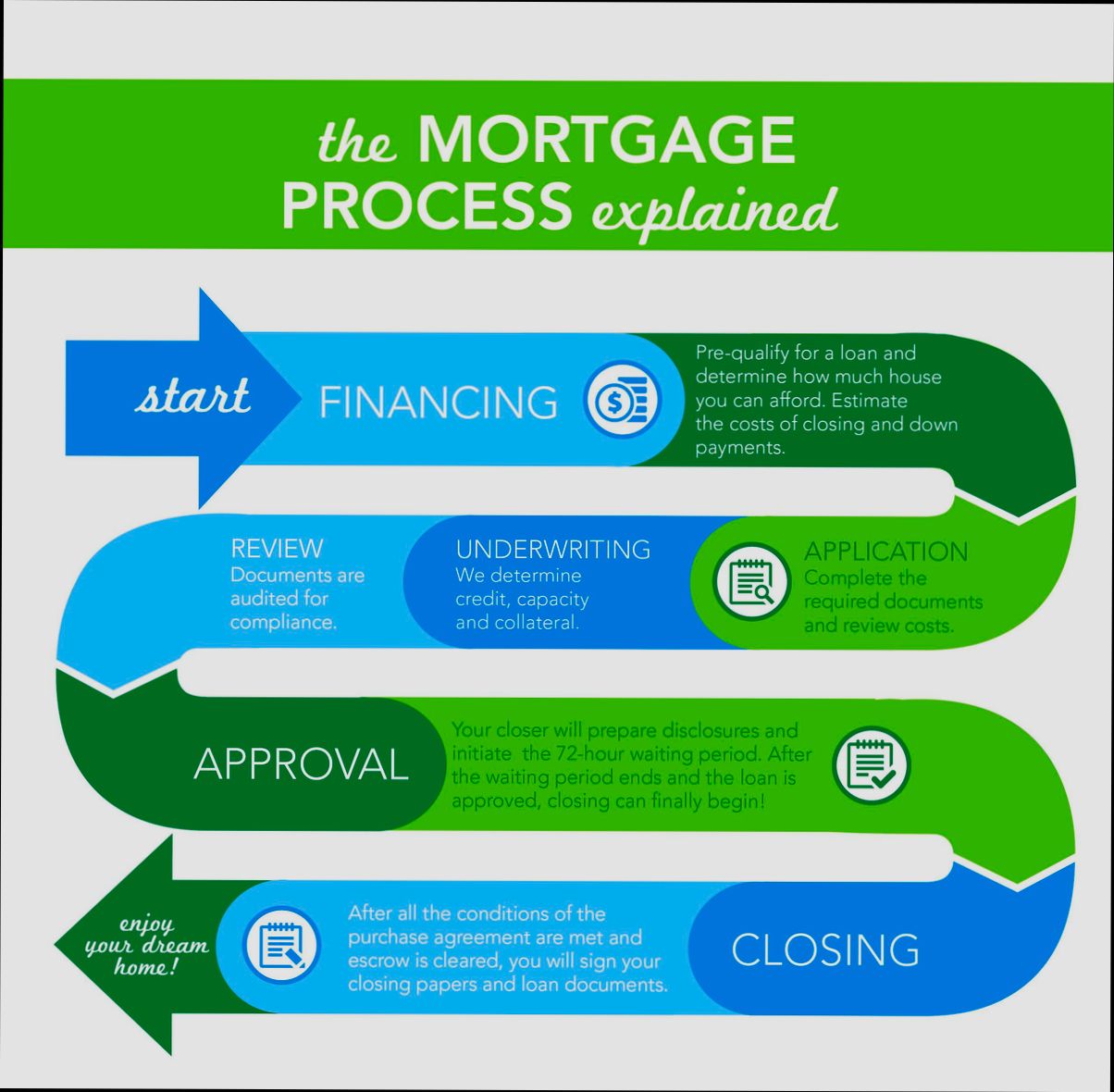 What is a Mortgage Loan Originator - 5