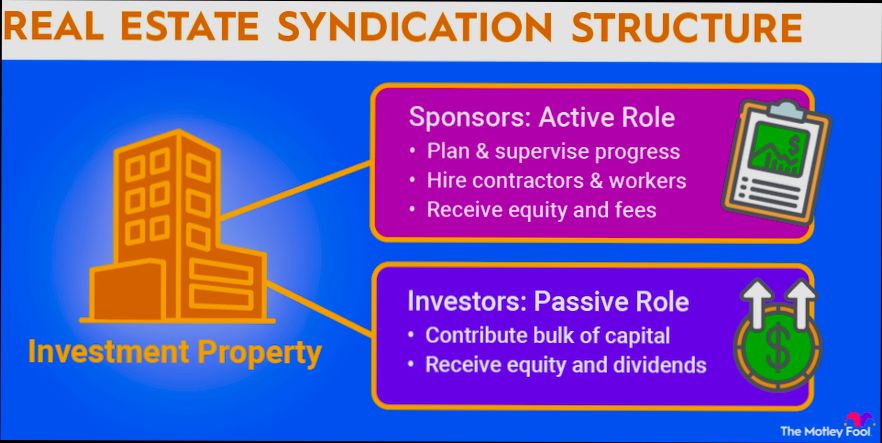 What is a Real Estate Syndication - 0