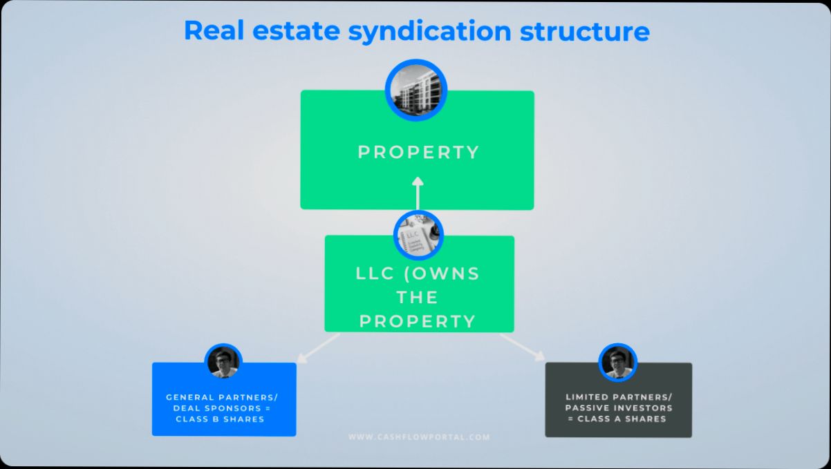 What is a Real Estate Syndication - 2