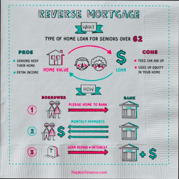 What is a Reverse Mortgage Loan