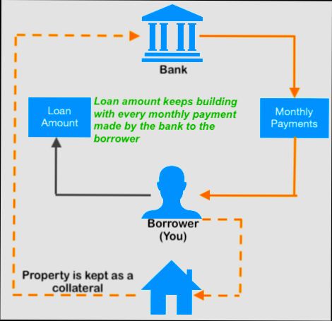 What is a Reverse Mortgage Loan - 1