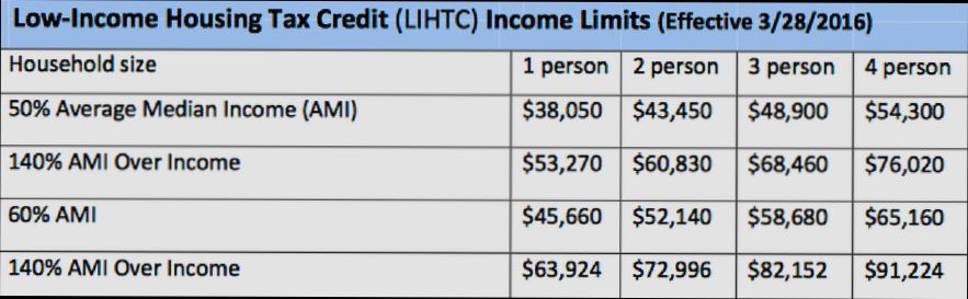 What is a Tax Credit Apartment - 0