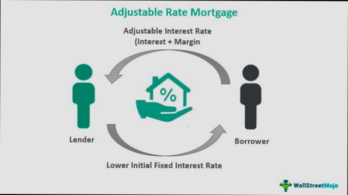 What is an Adjustable Rate Mortgage preview