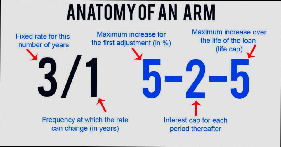 What is an Adjustable Rate Mortgage - 2